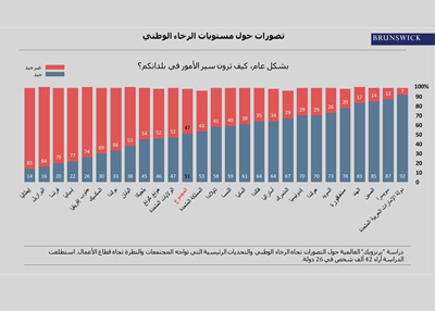 سكان الإمارات الأكثر تفاؤلاً وإيجابية بين سكان العالم وثقتهم بالمستقبل هي الأعلى